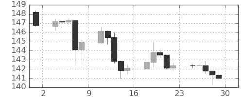 米ドル/円の日足チャート(2023年12月)