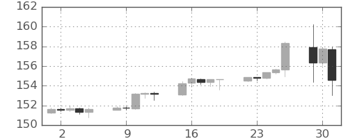 米ドル/円の日足チャート(2024年4月)