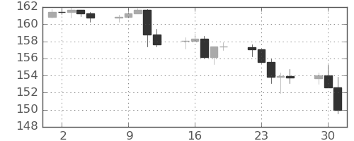 米ドル/円の日足チャート(2024年7月)