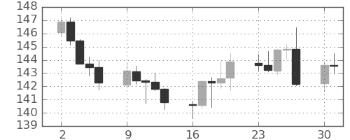 米ドル/円の日足チャート(2024年9月)