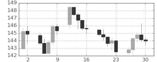 米ドル/円の日足チャート(2025年5月)