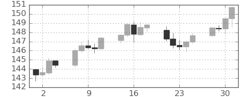 米ドル/円の日足チャート(2025年7月)