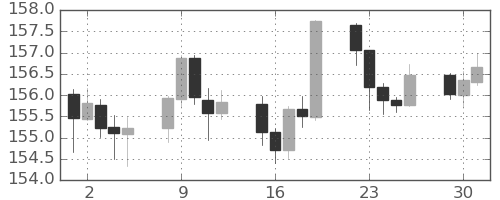 米ドル/円の日足チャート(2025年12月)