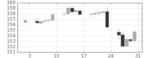米ドル/円の日足チャート(2026年1月)