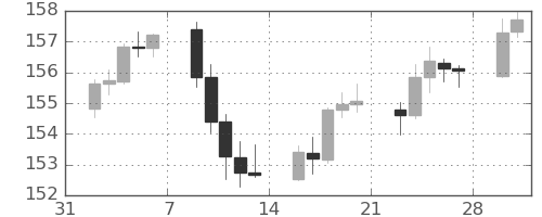 米ドル/円の日足チャート(2026年2月)