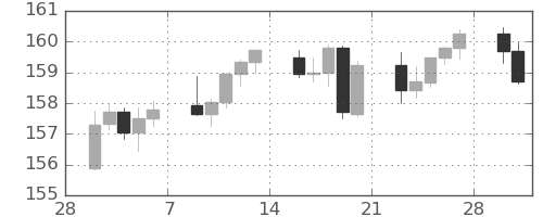 米ドル/円の日足チャート(2026年3月)