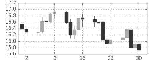 南アフリカランド/円の日足チャート(2004年4月)