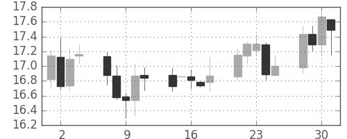 南アフリカランド/円の日足チャート(2004年6月)