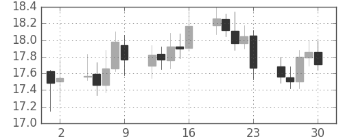 南アフリカランド/円の日足チャート(2004年7月)