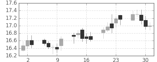 南アフリカランド/円の日足チャート(2004年9月)