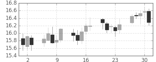 南アフリカランド/円の日足チャート(2005年6月)