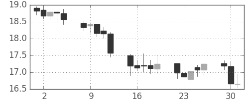 南アフリカランド/円の日足チャート(2006年5月)