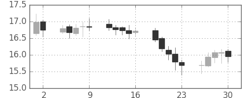 南アフリカランド/円の日足チャート(2006年6月)