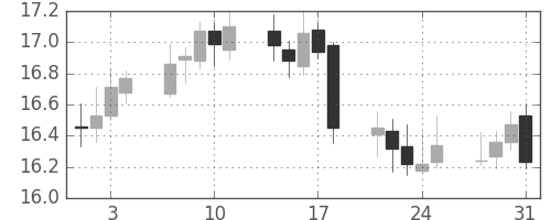 南アフリカランド/円の日足チャート(2006年8月)