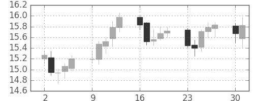 南アフリカランド/円の日足チャート(2006年10月)