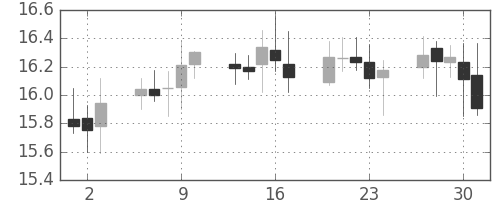 南アフリカランド/円の日足チャート(2006年11月)
