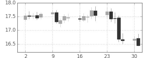 南アフリカランド/円の日足チャート(2007年7月)