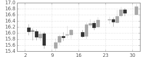 南アフリカランド/円の日足チャート(2007年9月)
