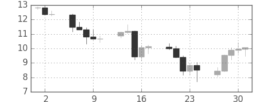 南アフリカランド/円の日足チャート(2008年10月)