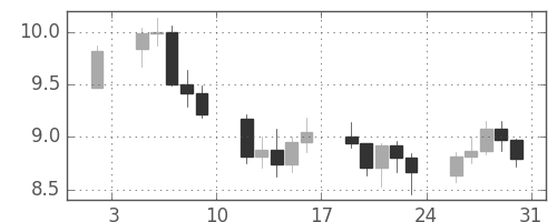 南アフリカランド/円の日足チャート(2009年1月)