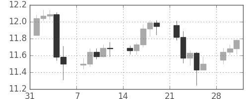 南アフリカランド/円の日足チャート(2010年2月)