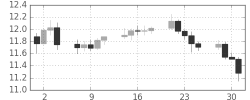 南アフリカランド/円の日足チャート(2010年6月)