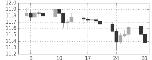南アフリカランド/円の日足チャート(2010年8月)