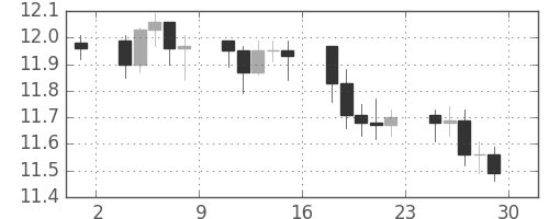南アフリカランド/円の日足チャート(2010年10月)