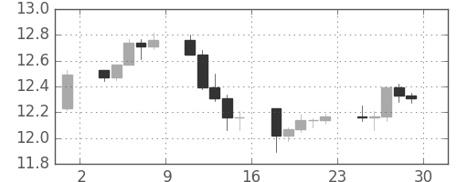 南アフリカランド/円の日足チャート(2011年4月)