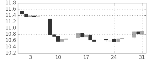 南アフリカランド/円の日足チャート(2011年8月)