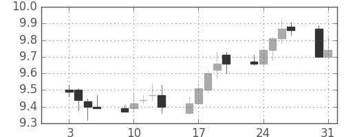 南アフリカランド/円の日足チャート(2012年1月)