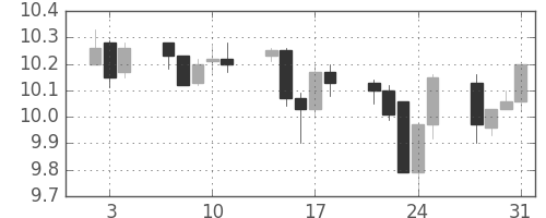 南アフリカランド/円の日足チャート(2013年1月)