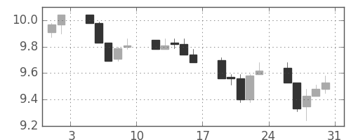 南アフリカランド/円の日足チャート(2013年8月)