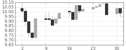 南アフリカランド/円の日足チャート(2013年12月)