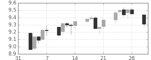 南アフリカランド/円の日足チャート(2014年2月)