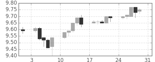 南アフリカランド/円の日足チャート(2014年8月)