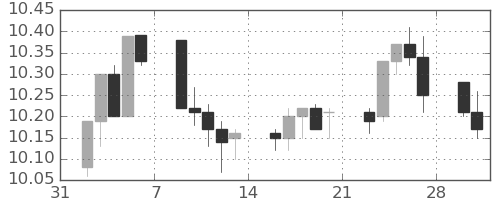 南アフリカランド/円の日足チャート(2015年2月)