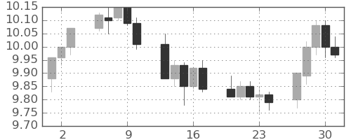 南アフリカランド/円の日足チャート(2015年4月)
