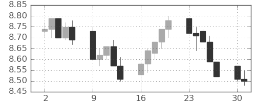 南アフリカランド/円の日足チャート(2015年11月)