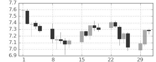 南アフリカランド/円の日足チャート(2016年2月)