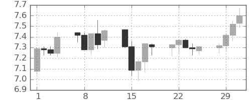 南アフリカランド/円の日足チャート(2016年3月)