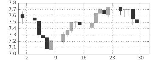南アフリカランド/円の日足チャート(2016年4月)