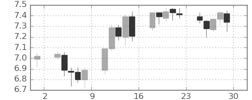南アフリカランド/円の日足チャート(2016年7月)