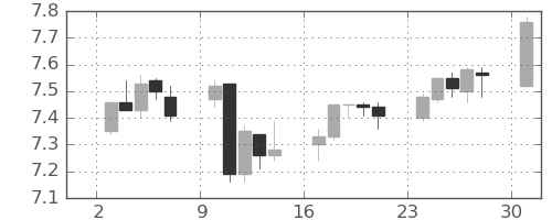 南アフリカランド/円の日足チャート(2016年10月)