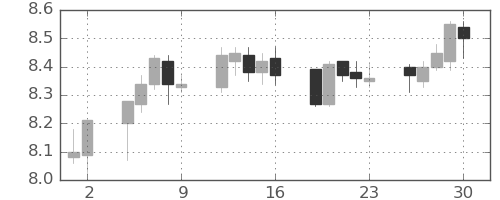 南アフリカランド/円の日足チャート(2016年12月)