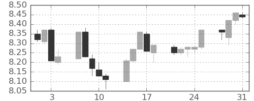 南アフリカランド/円の日足チャート(2017年8月)
